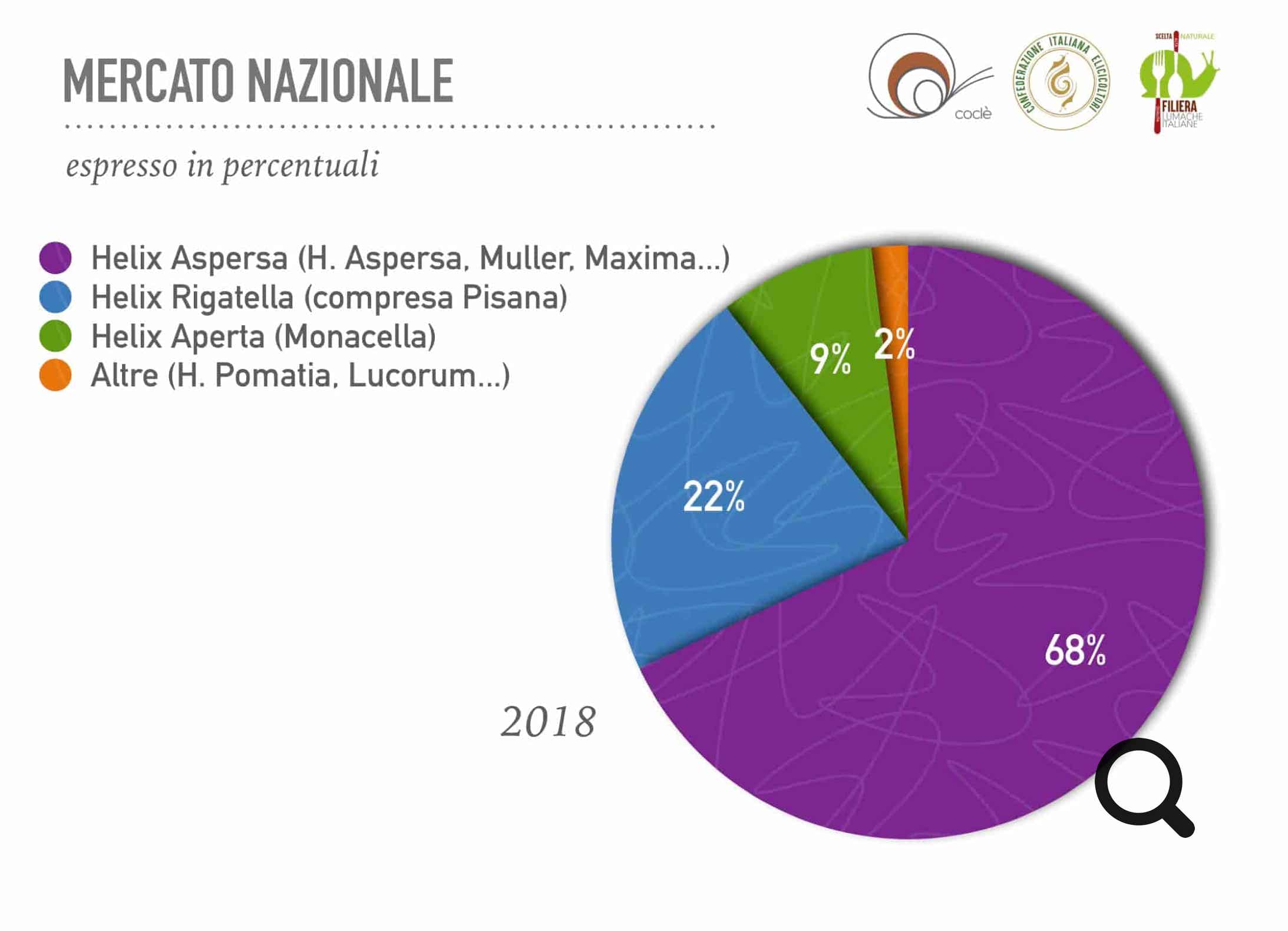 dati aggiornti dei consumi di Lumache nel 2018 e 2019